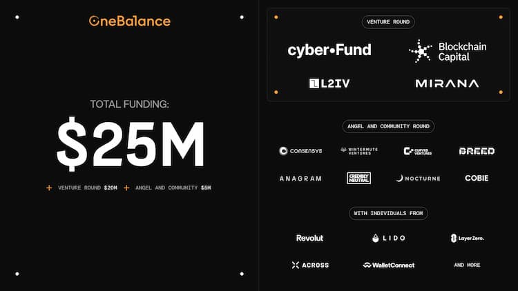OneBalance raises $20M in a funding round co-led by cyber Fund and Blockchain Capital to expand its chain-abstracted API platform.