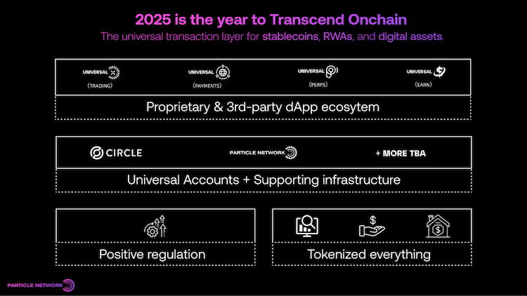 Particle unveils Universal Layer with Circle to enable retail-ready settlement for RWAs, stablecoins, and tokenized assets.